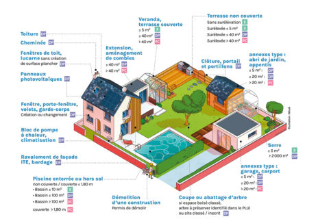 "Urbanisme, quelles autorisations pour vos travaux ?"